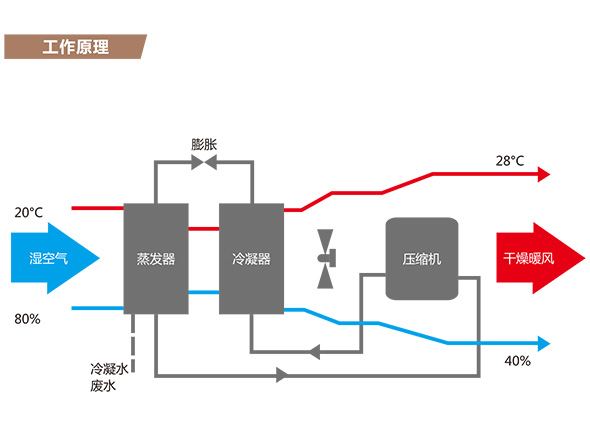 除濕機原理.jpg